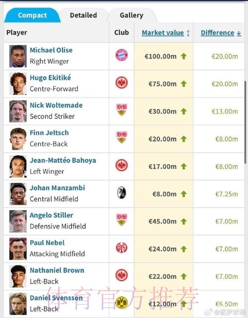 德转2024转会最贵榜：小蜘蛛7500万欧标王